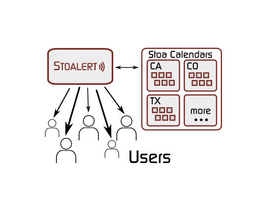 Stoalert how it works diagram